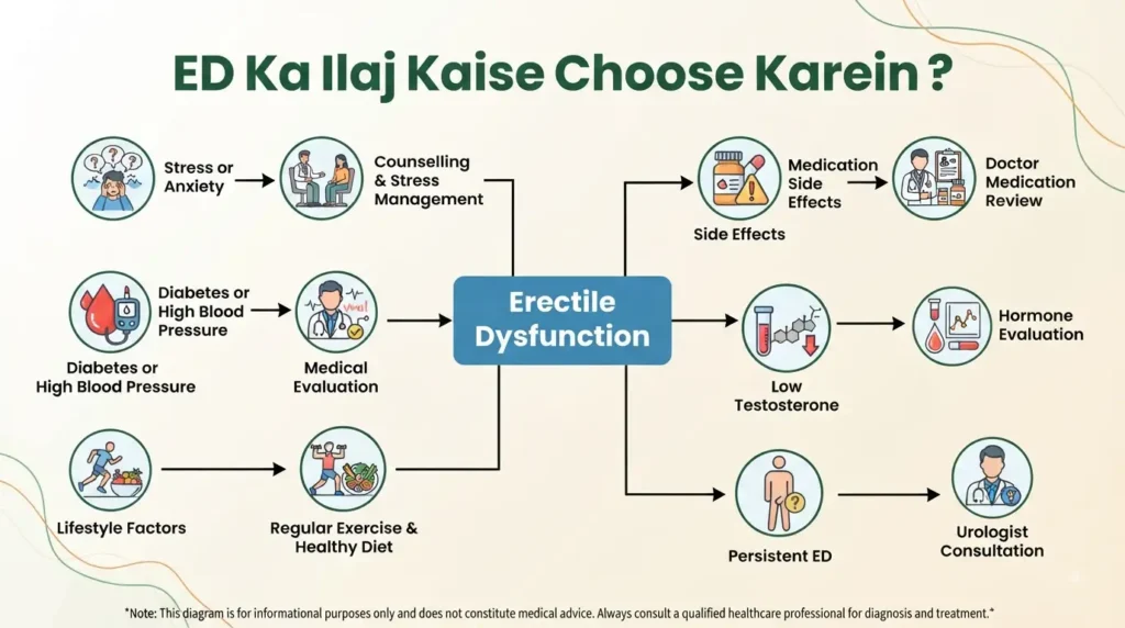 ED Ka Ilaj Kaise Choose Karein ?