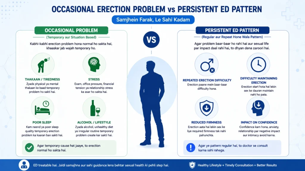 Occasional Problem vs ED